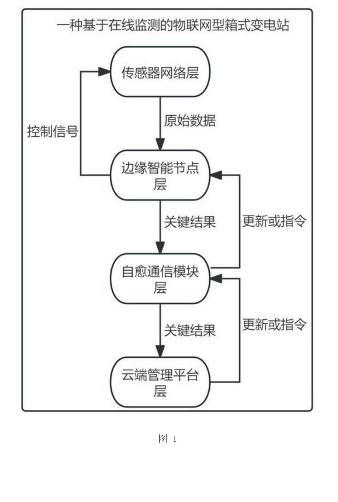 Official patent Figure 1 showing the sensor, edge, self-healing communications, and cloud layers