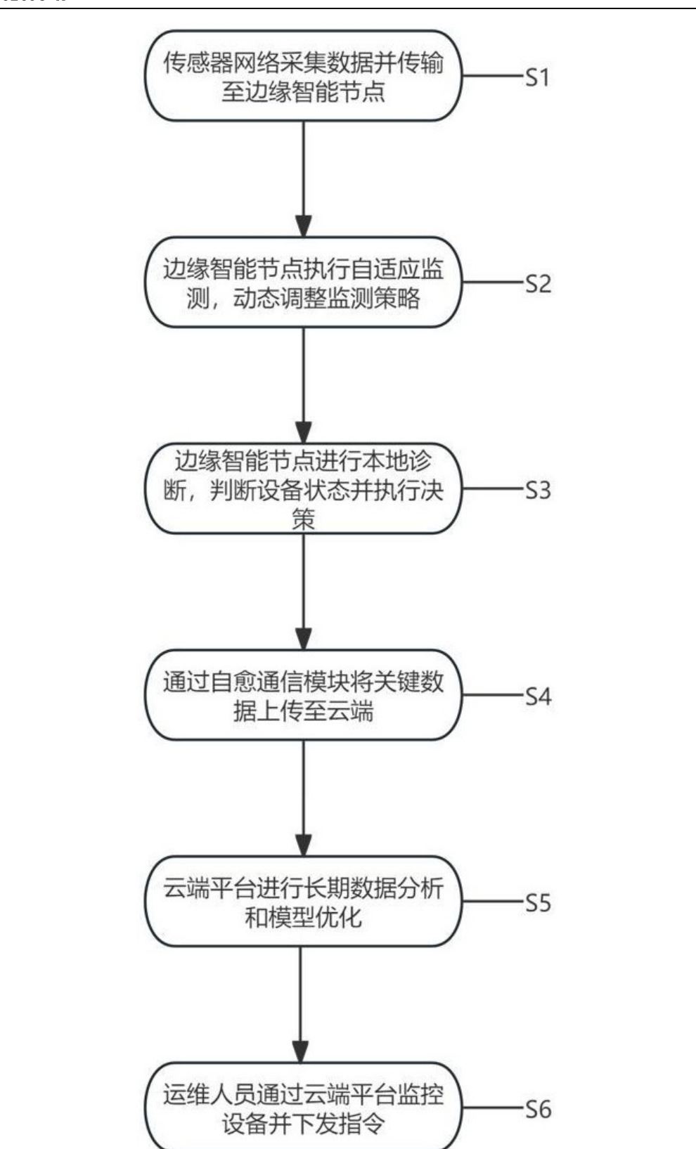 Official patent Figure 5 showing the six-step monitoring, diagnosis, upload, optimization, and operator-command workflow