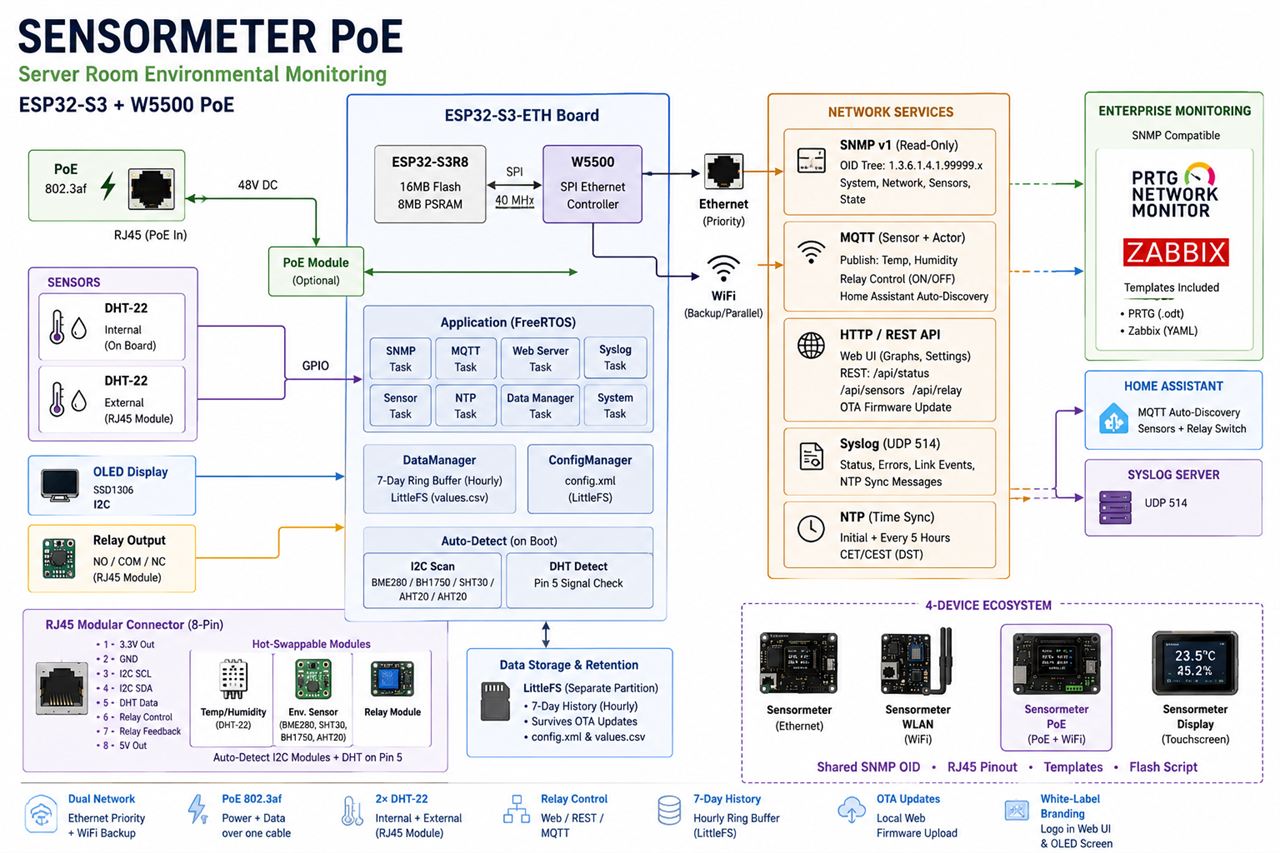 Open-Source Platform for Server Room Environmental Monitoring : sensormeter-poe, Overview