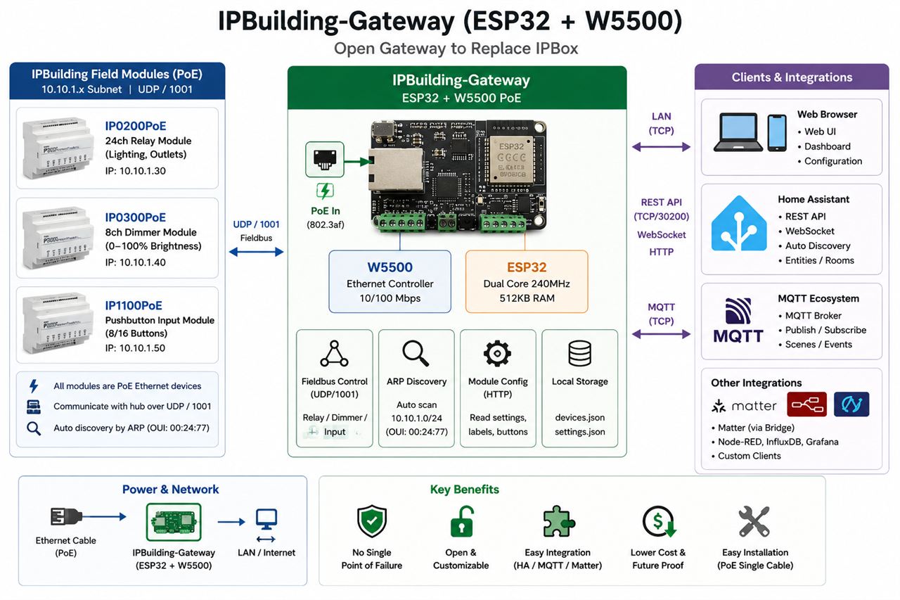 IPBuilding — A Real Commercial Smart Building Solution