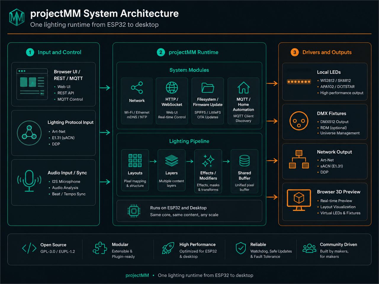 Project at a Glance