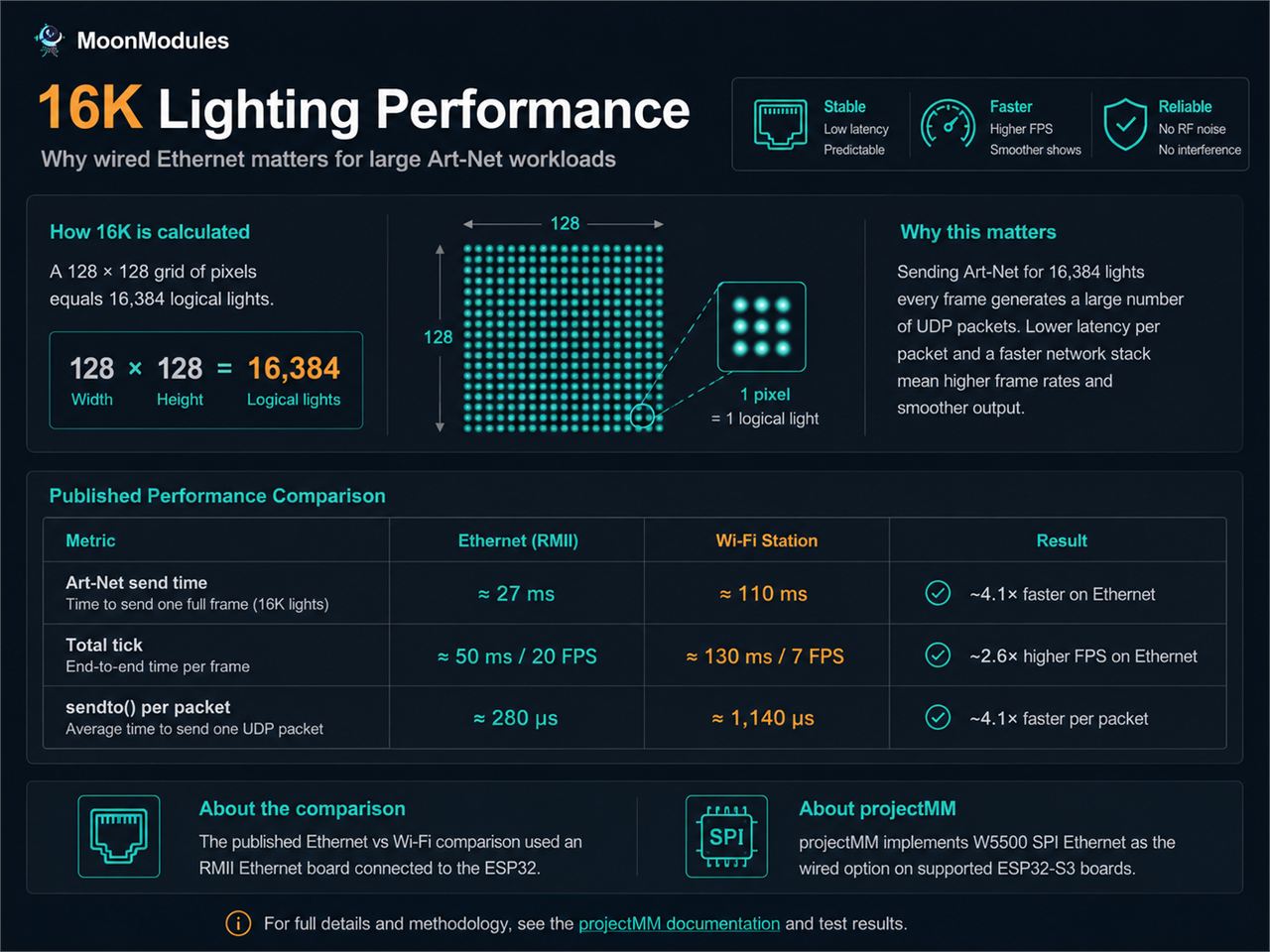 16,384 Logical Lights
