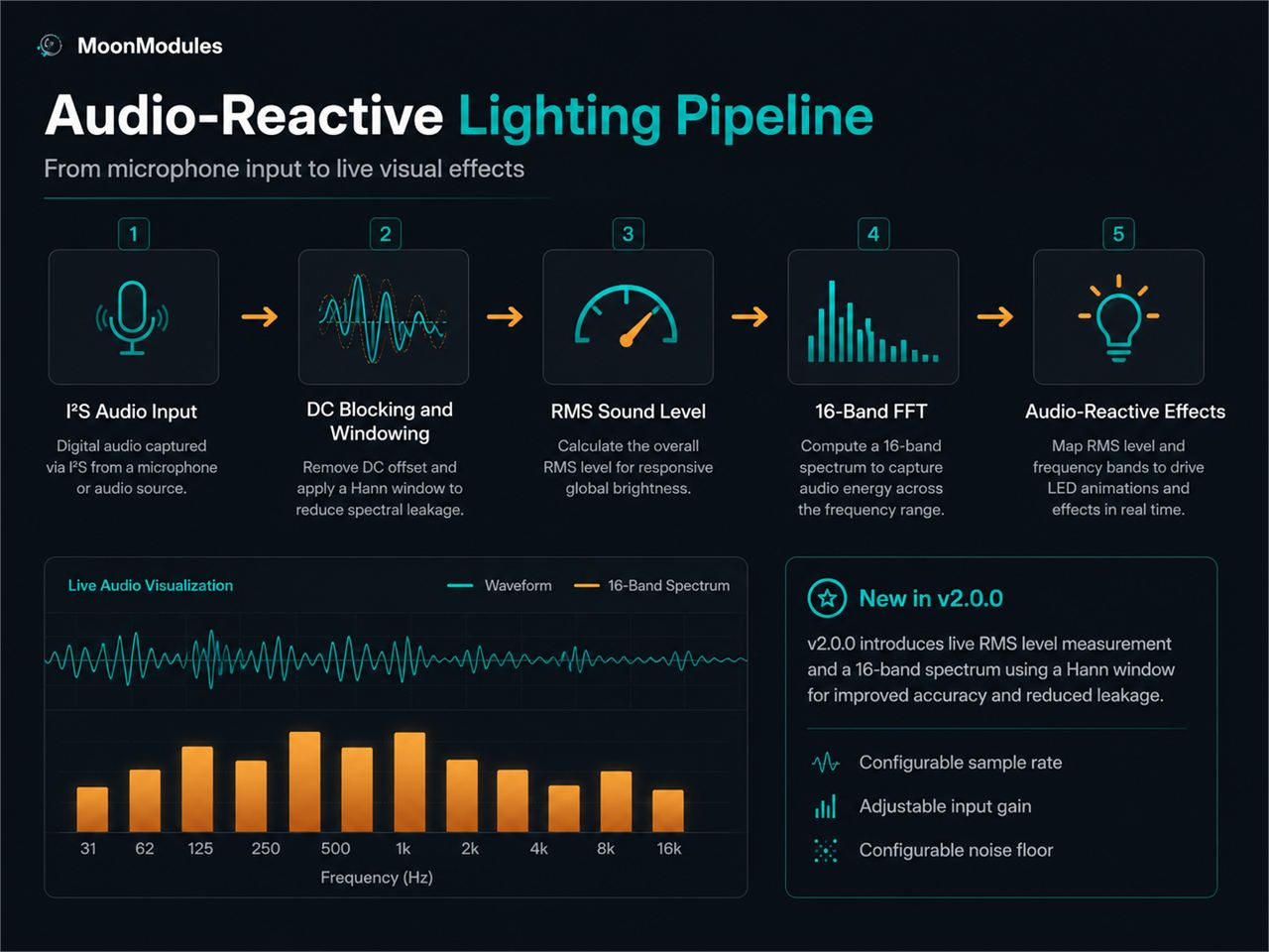 DMX and Network Lighting