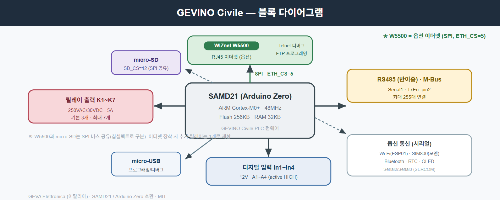 WIZnet이 들어가는 위치