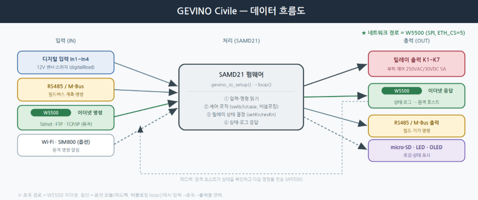 프로젝트가 하는 일