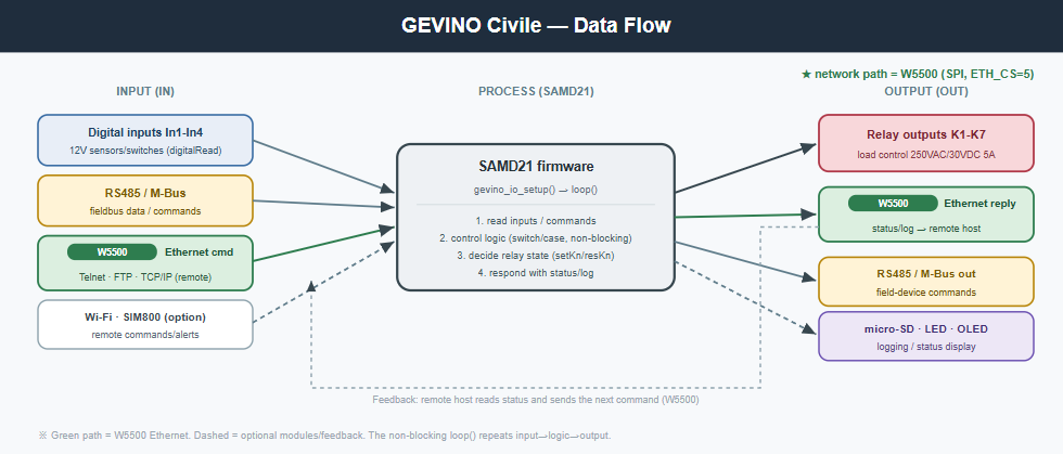 GEVINO Civile: Ethernet Smart Building Controller, Implementation Notes