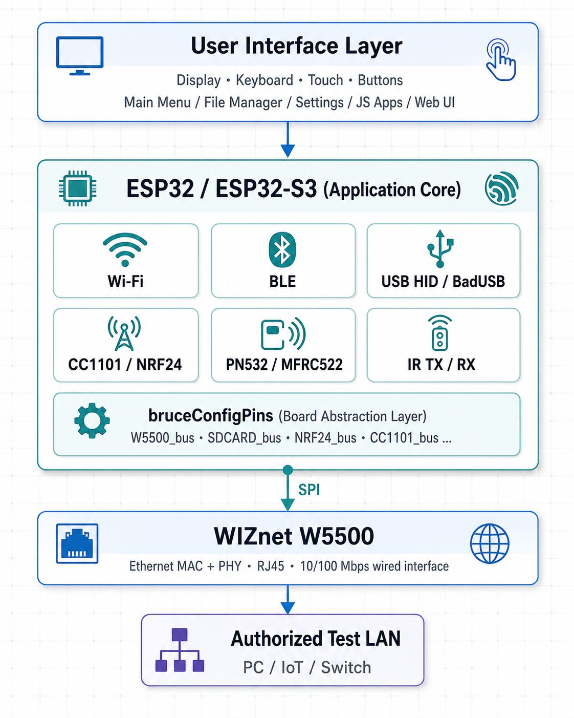 03 — System Architecture