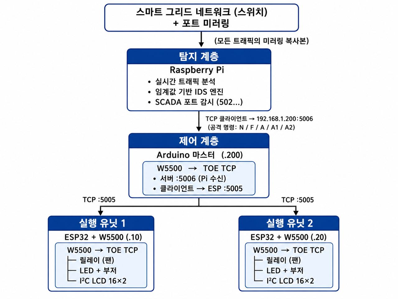 03 — 시스템 아키텍처