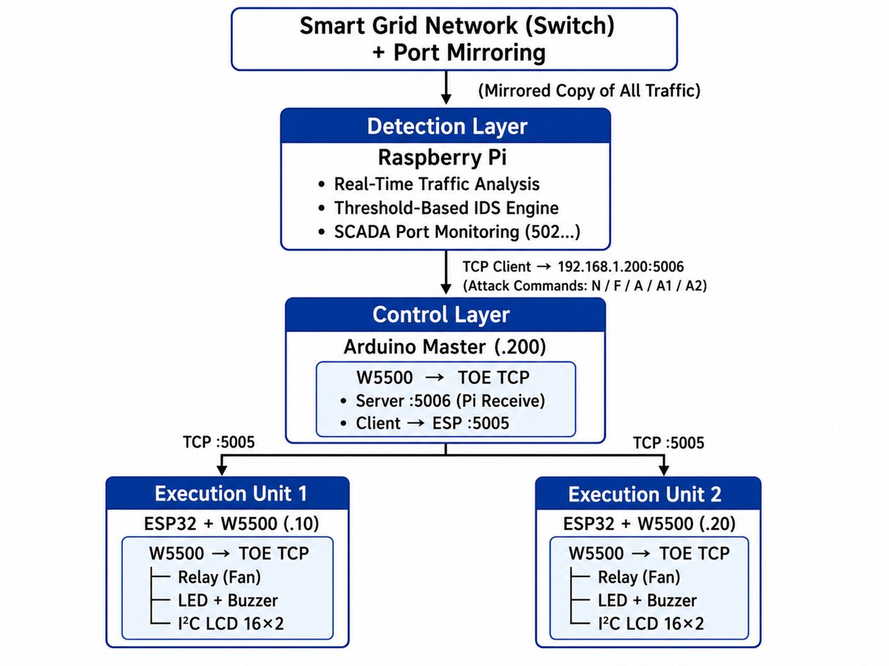 03 — System architecture