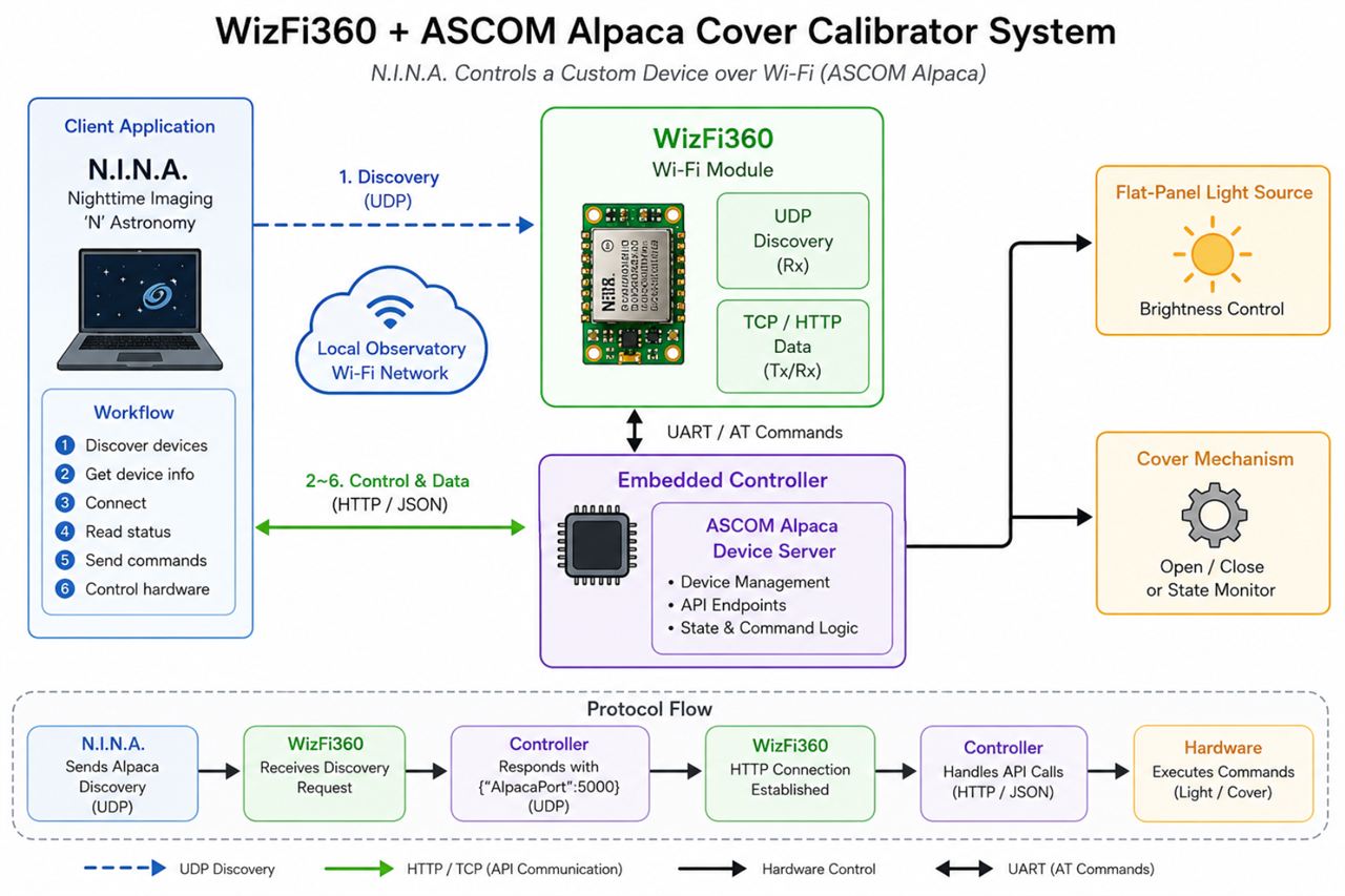How Does WizFi360 Connect a DIY ASCOM Alpaca Cover Calibrator to N.I.N.A.?, System Architecture