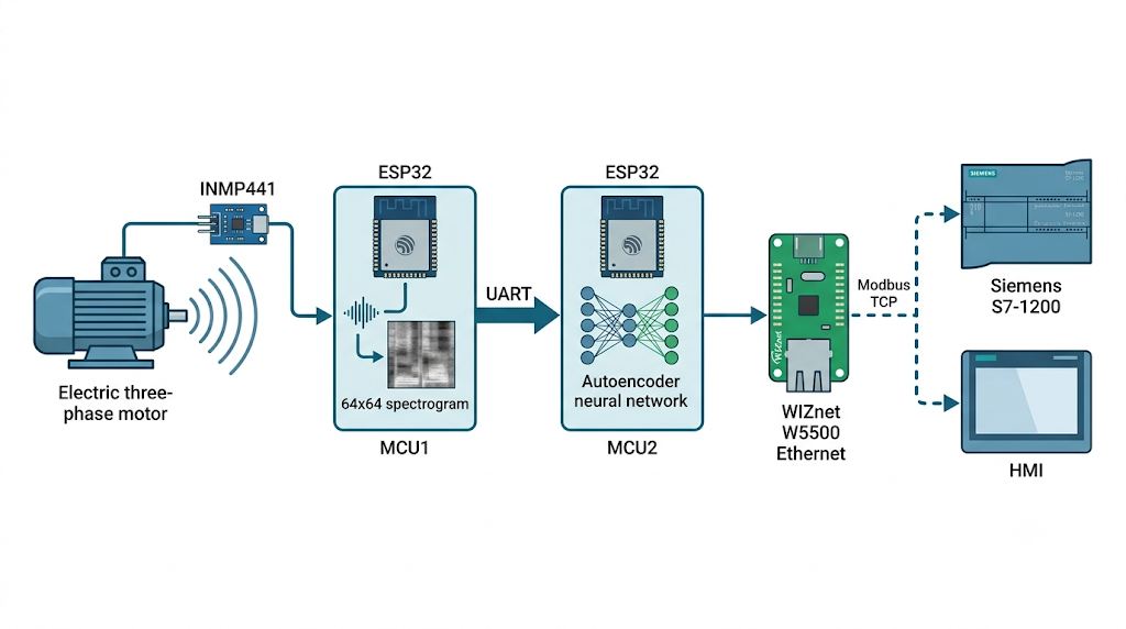 Real-time anomaly detection in electric motor operation noise