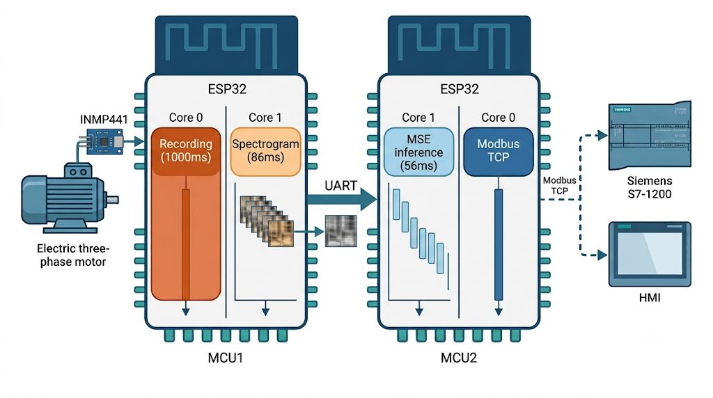 Real-time anomaly detection in electric motor operation noise, 📌 특징