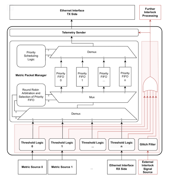 Data Concentrator (inside the FPGA)