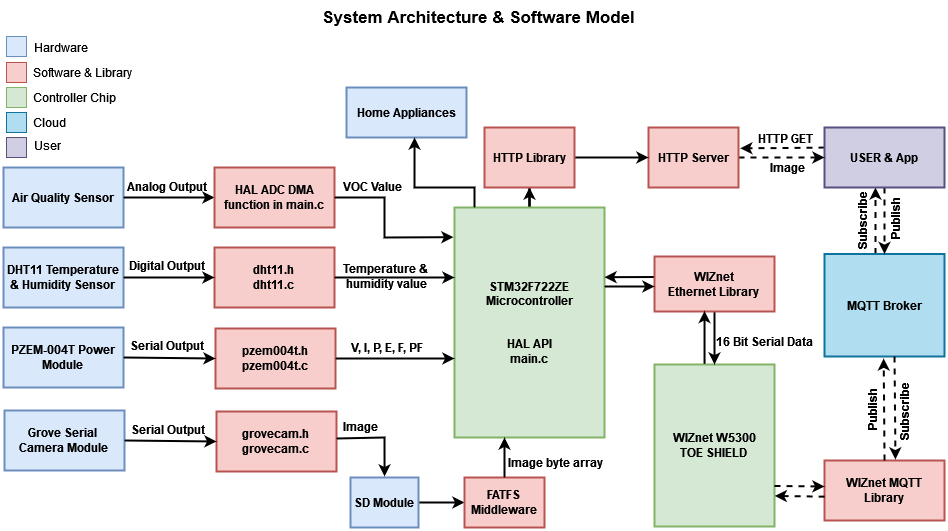 W5300 Based Highly Secure & Reliable Smart Home Hub, Firmware Development