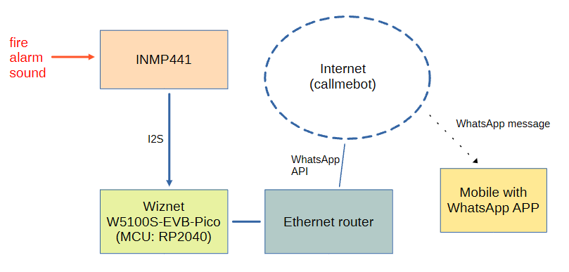 Pi Pico Fire alarm sound detector running on W5100S Pico EVB