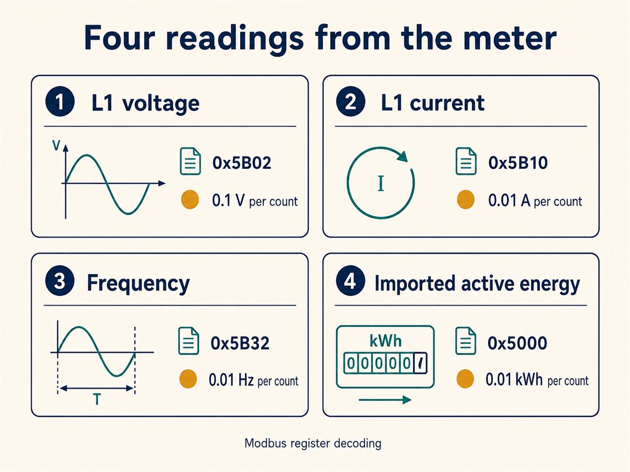 Four cards identify L1 voltage, L1 current, frequency and imported active energy with their Modbus register addresses and scaling.