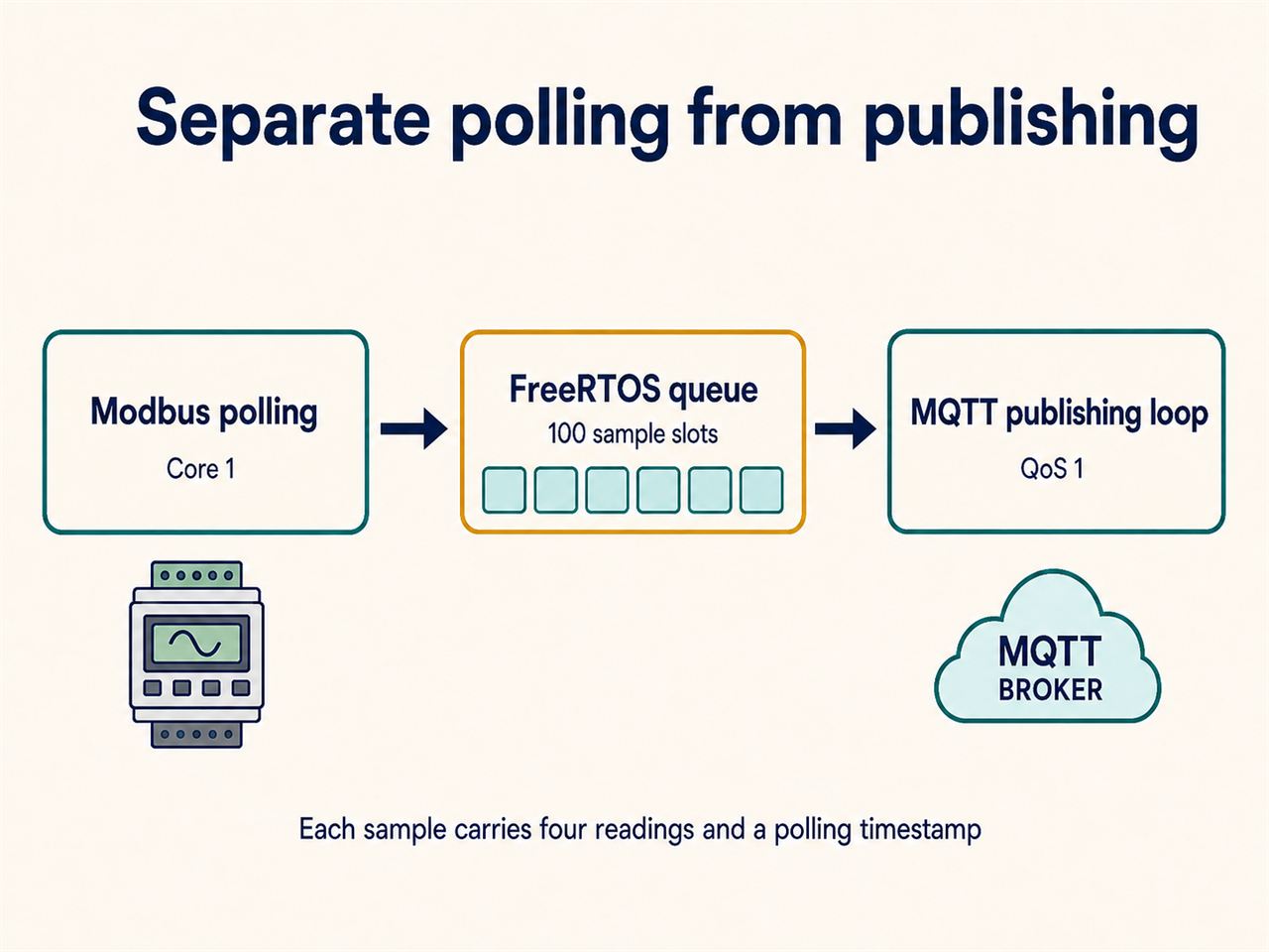 A Modbus polling task on Core 1 passes samples through a 100-slot FreeRTOS queue to an MQTT publishing loop.
