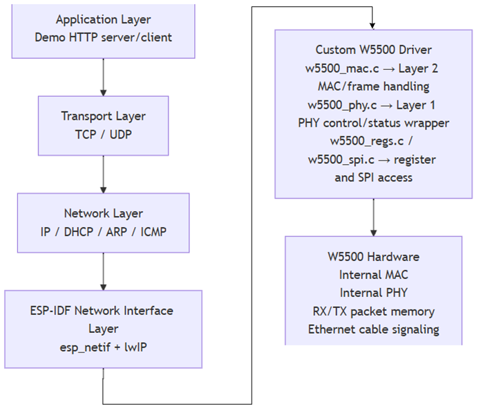Custom W5500 SPI Ethernet Driver for ESP-IDF, Architecture
