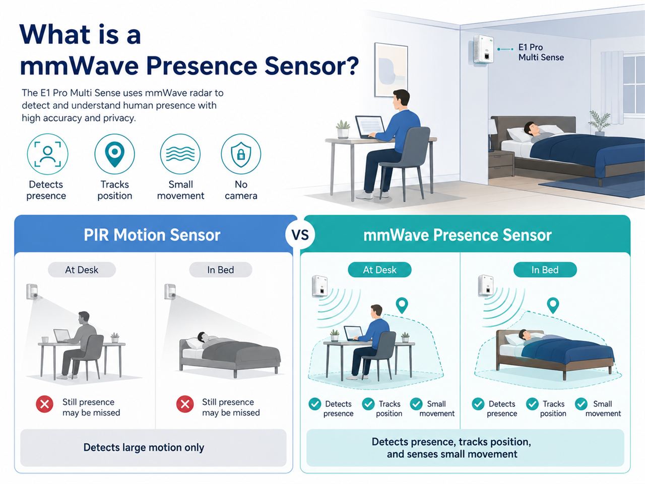 📌 What is a mmWave Presence Sensor?