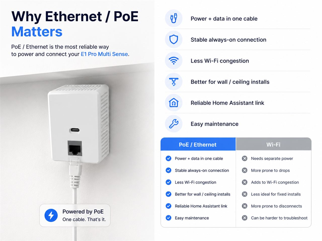📌 Why Ethernet / PoE Matters