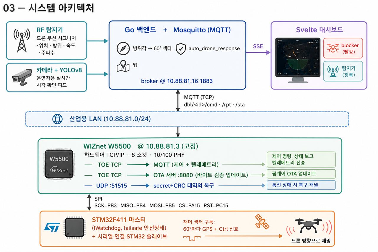 03 — 시스템 아키텍처