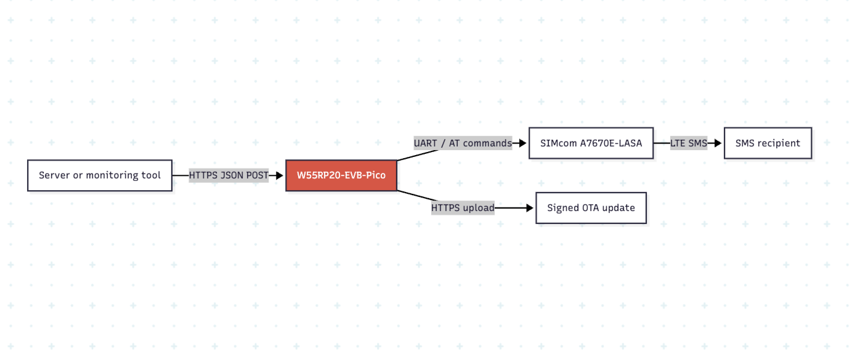 HTTPS JSON Request to LTE SMS