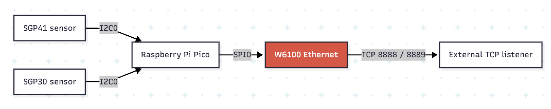 Code-Verified System Architecture