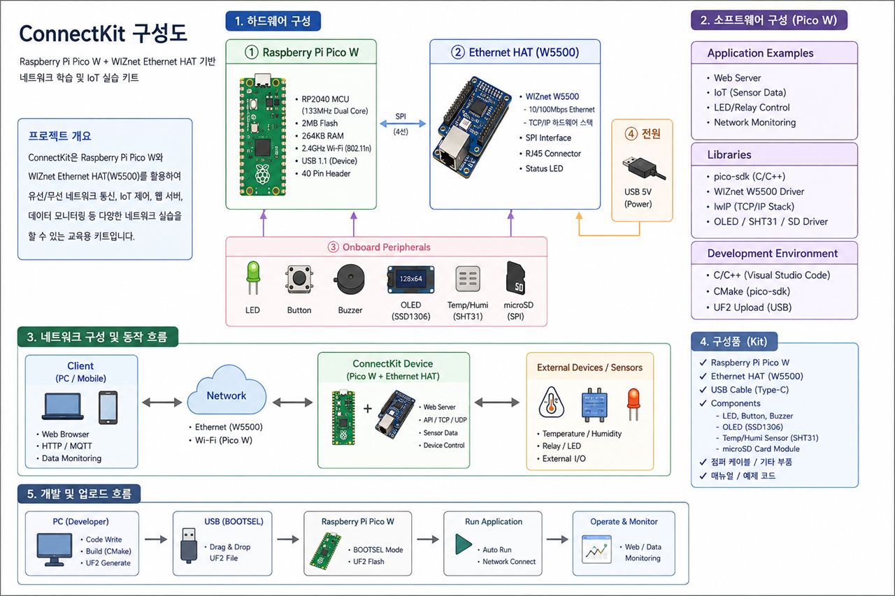 ConnectKit, Network Architecture