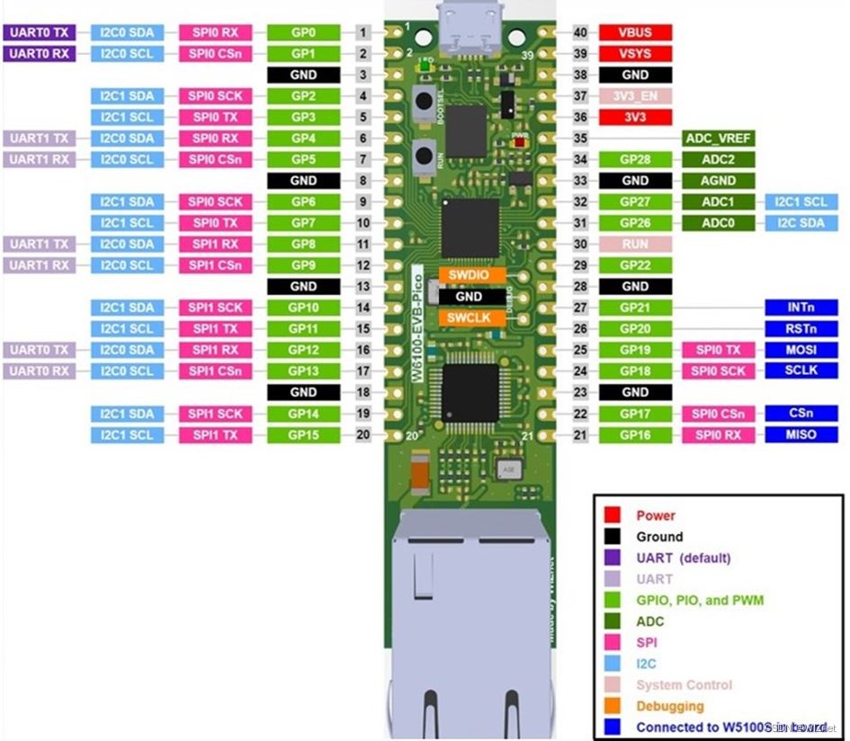 WIZnet W6100-EVB-Pico Raspberry Pi Getting Started Tutorial (1)