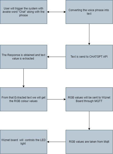 Setting up with OpenAi :
