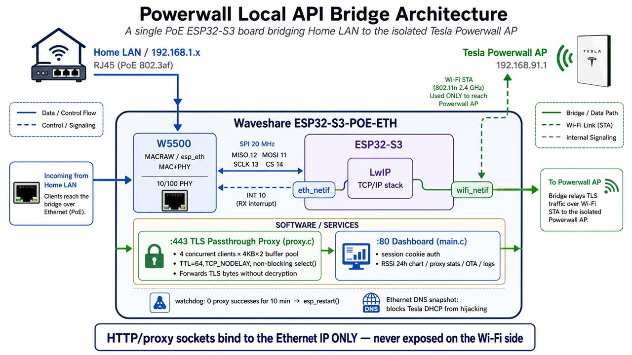 02 — System architecture