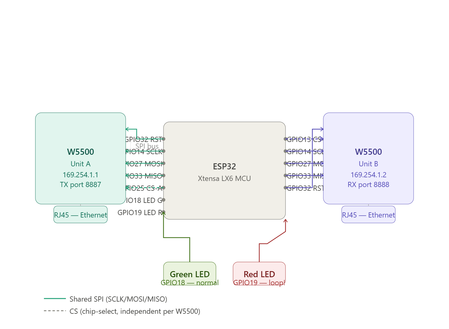 ESP32 + W5500 Ethernet Loop Detector, 구성 부품