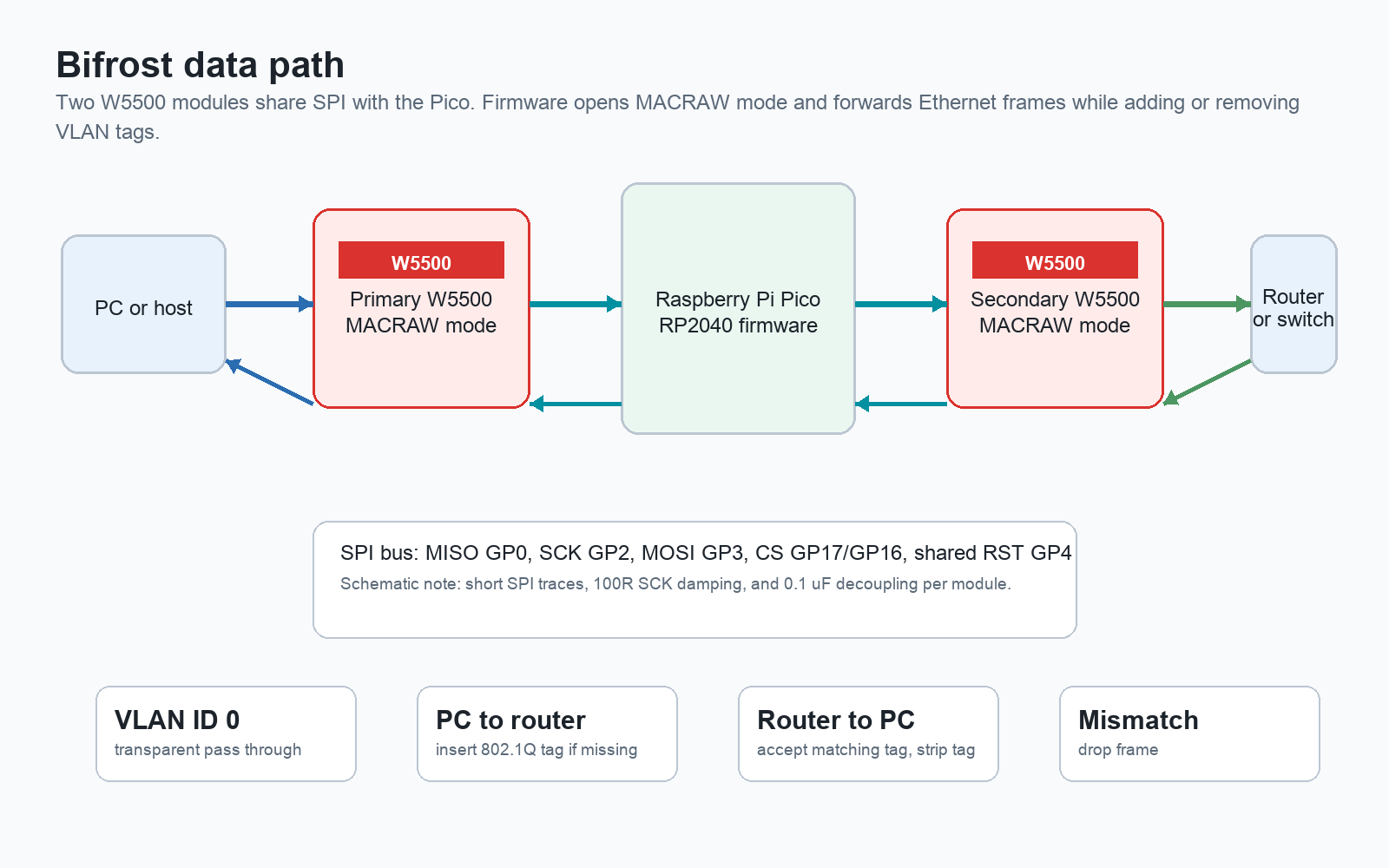 Generated technical diagram: the Pico shares an SPI bus with two W5500 modules and forwards raw frames between the PC side an