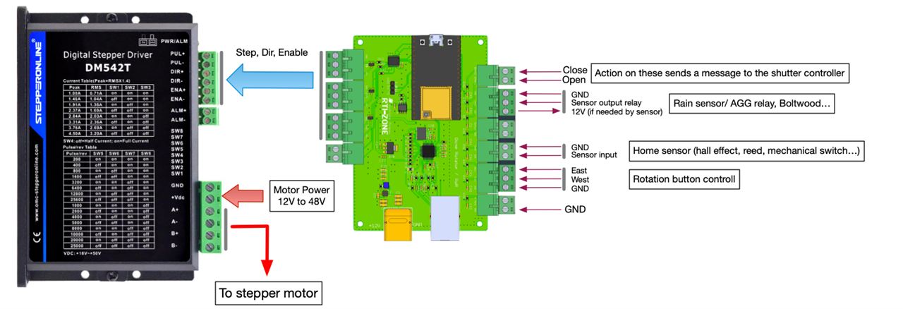 RTI-ZONE : Observatory dome controller, Background