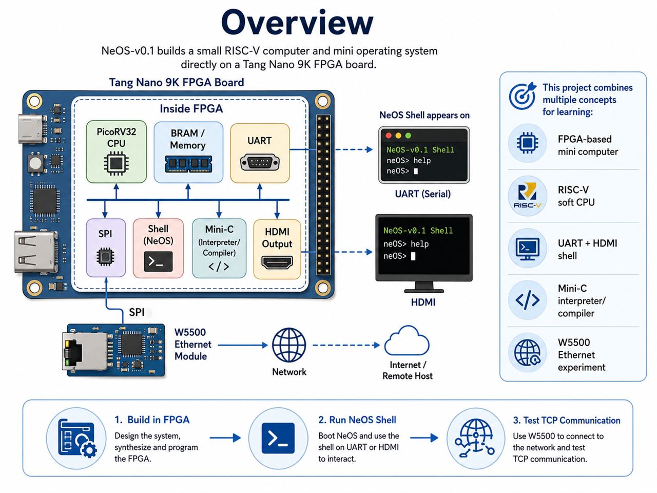 NeOS — A tiny OS on Tang Nano 9K, 📌 Overview