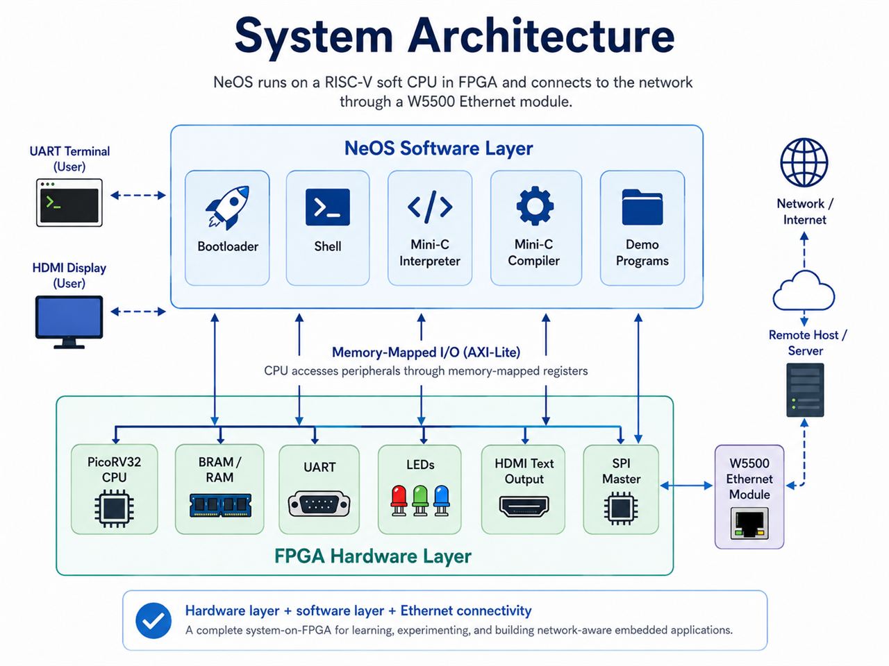 📌 Role and Application of the WIZnet Chip