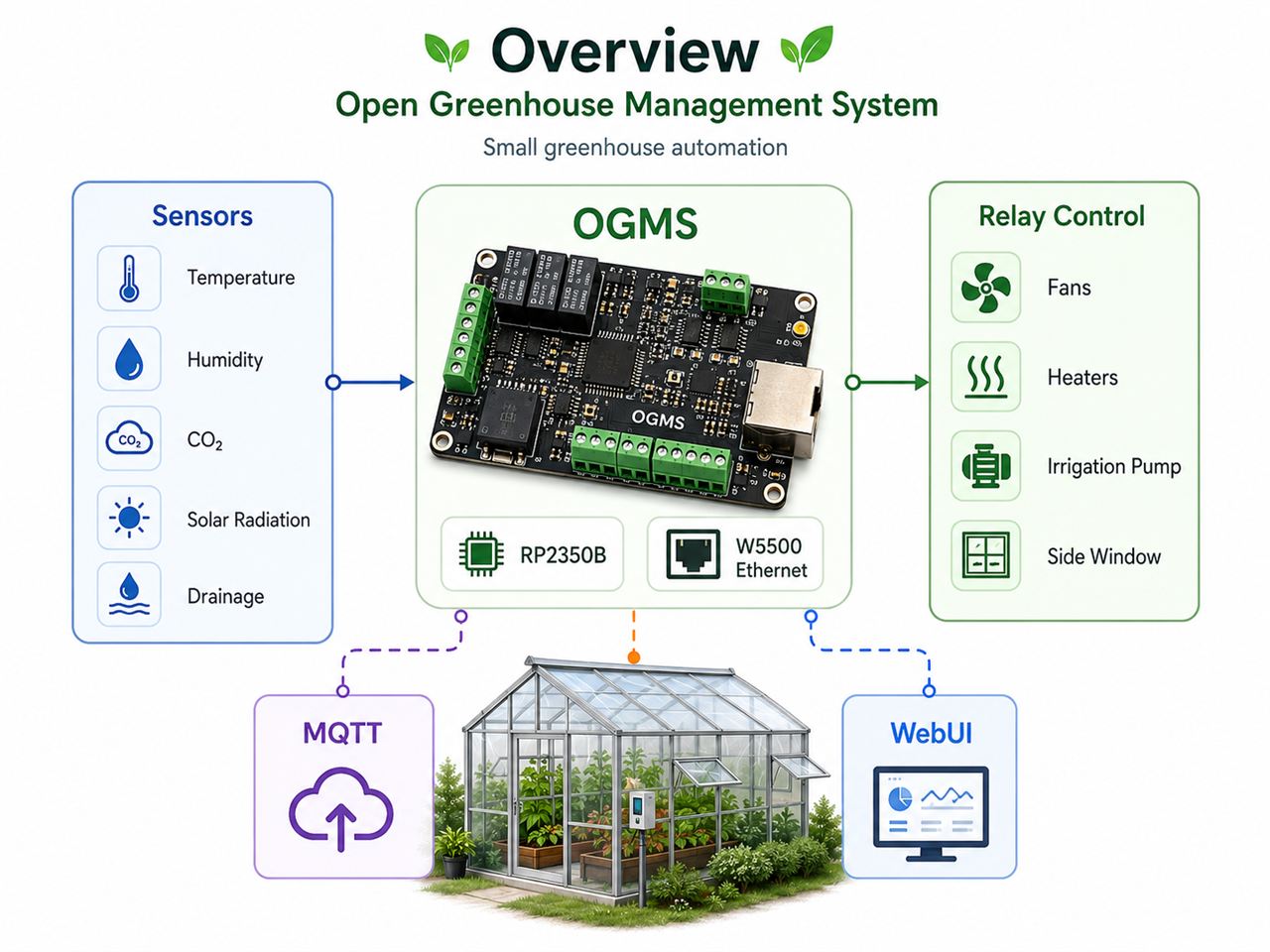 OGMS — Open Greenhouse Management System (RP2350B), PROJECT DESCRIPTION