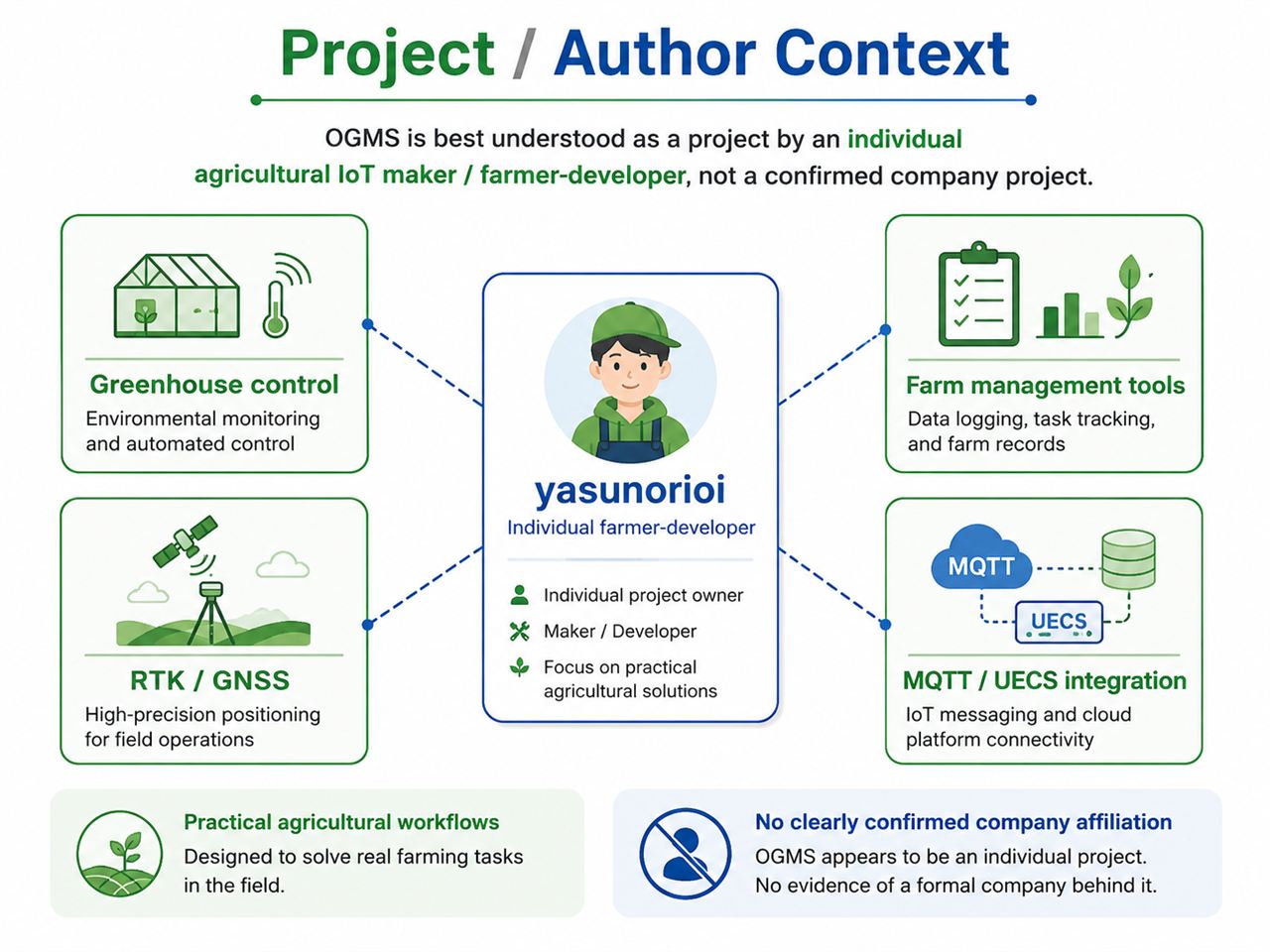 OGMS — Open Greenhouse Management System (RP2350B), 📌 Overview