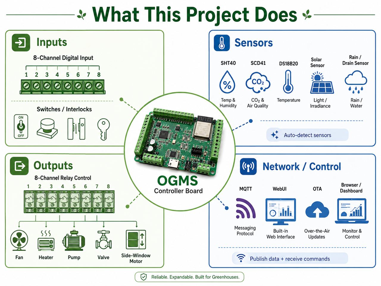 📌 What is a Greenhouse Management System?
