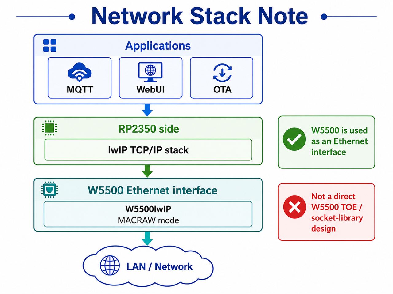 📌 Role and Application of the WIZnet Chip