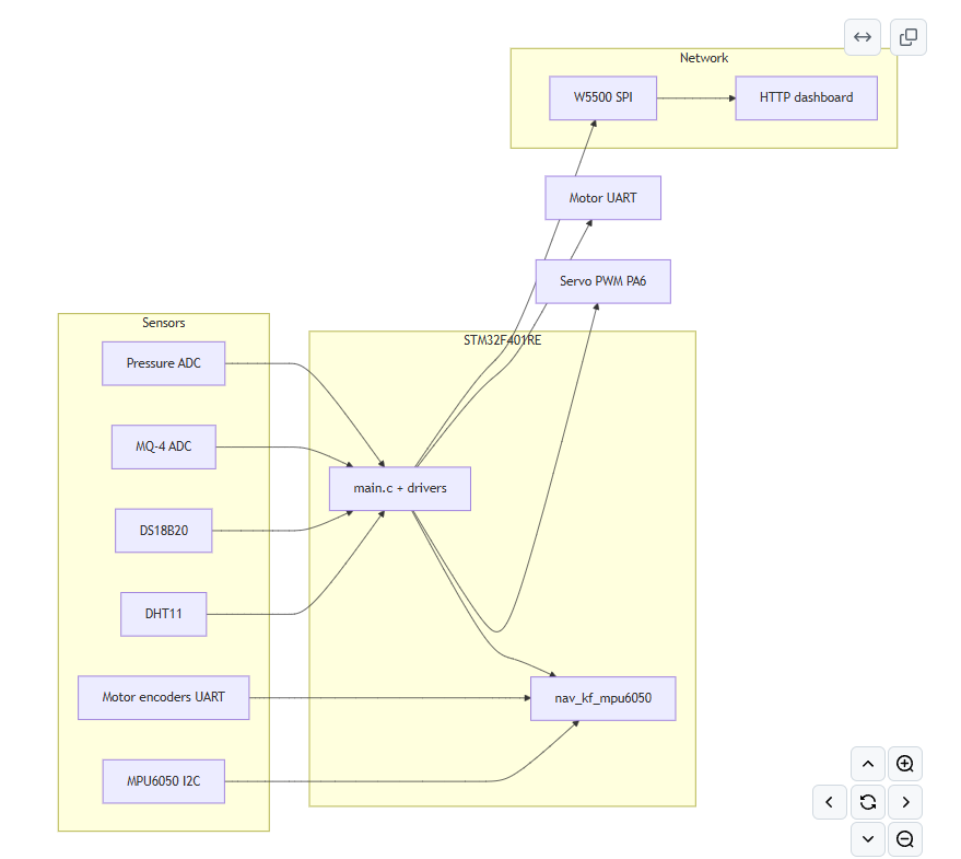 STM32 Pipe Inspection Robot, System Architecture