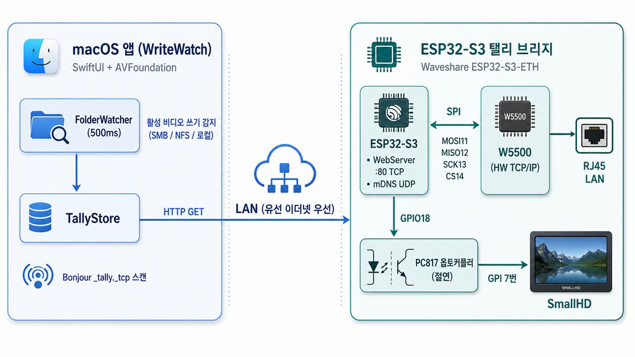 03 — 시스템 아키텍처