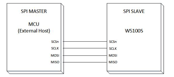 Let's use SPI and DMA using STM32F103, W5100s