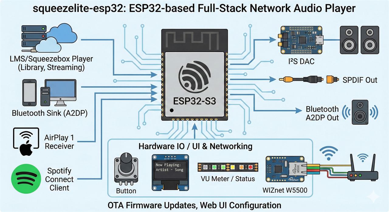 3. What this project is — squeezelite-esp32 in a nutshell