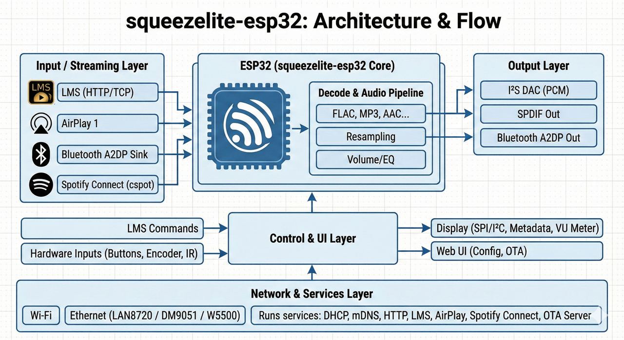 5. How it works — architecture & flow