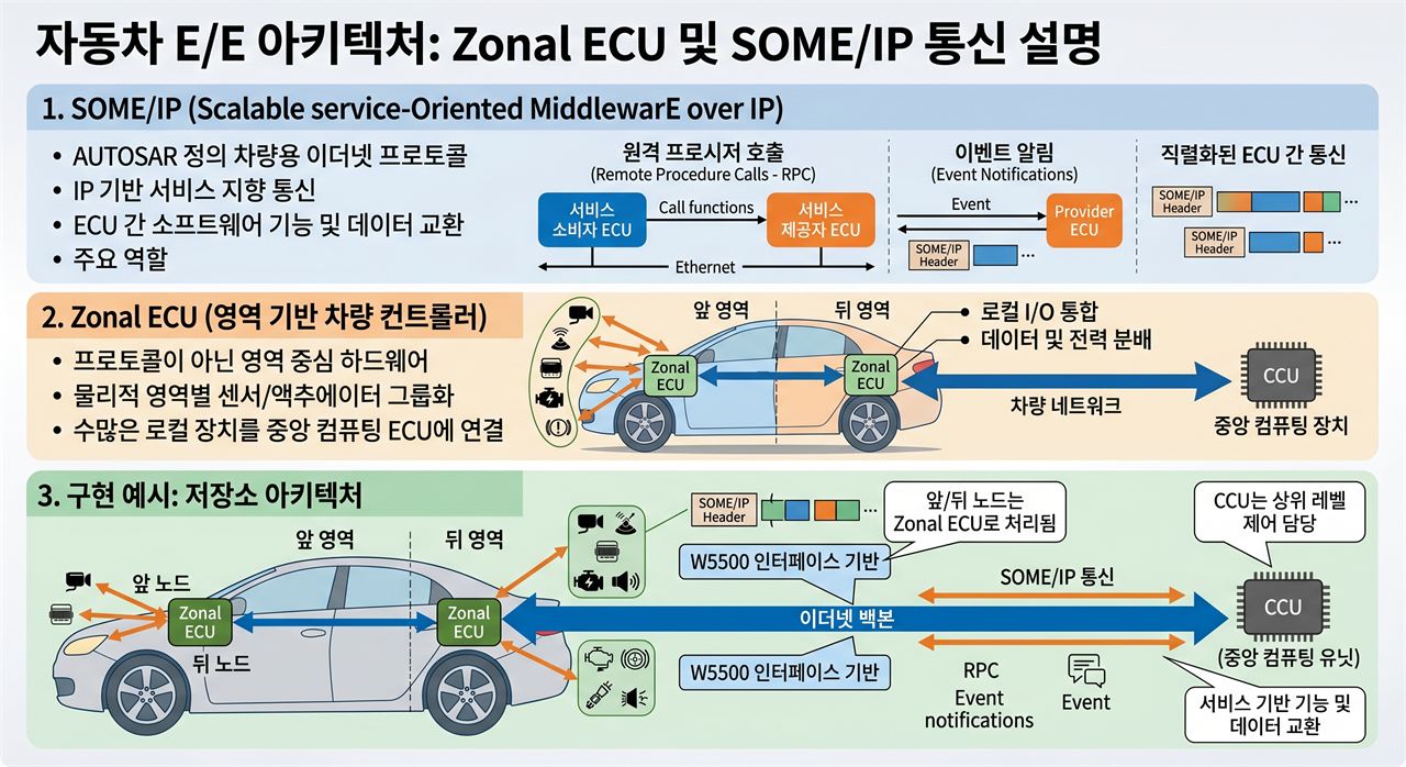 ZonalArchECU_W_SomeIP — A Scale-Model Zonal ECU Prototype with W5500 Ethernet Backbone, 📌 Overview