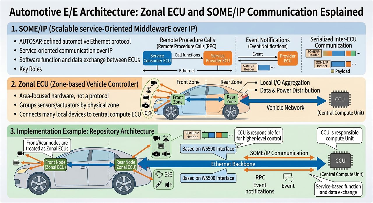ZonalArchECU_W_SomeIP — A Scale-Model Zonal ECU Prototype with W5500 Ethernet Backbone, 📌 Overview