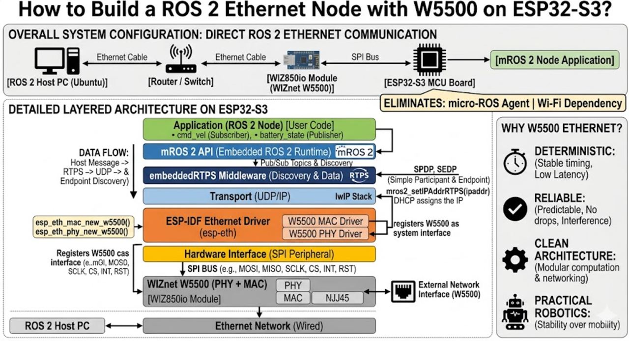 mros2-esp32-eth1, System Architecture