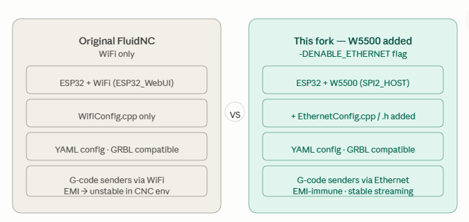 WiFi-only vs W5500 Ethernet 빌드 비교]