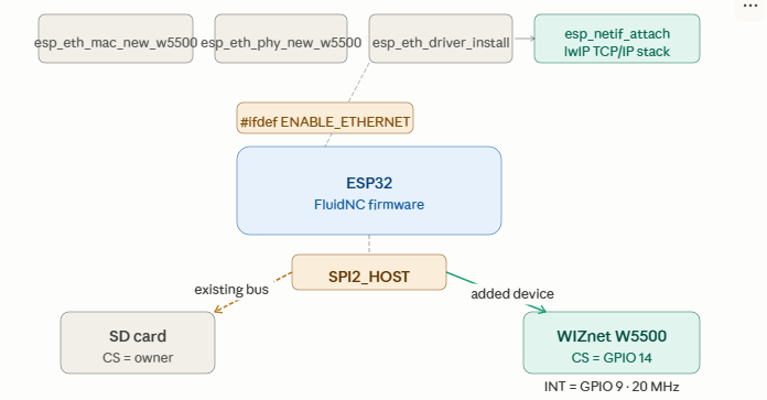 W5500 통합 아키텍처 — SPI2_HOST 공유 구조